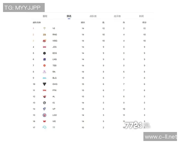实力榜更新GEN强势领跑TES遭遇劲敌LPL前景堪忧命运岌岌可危